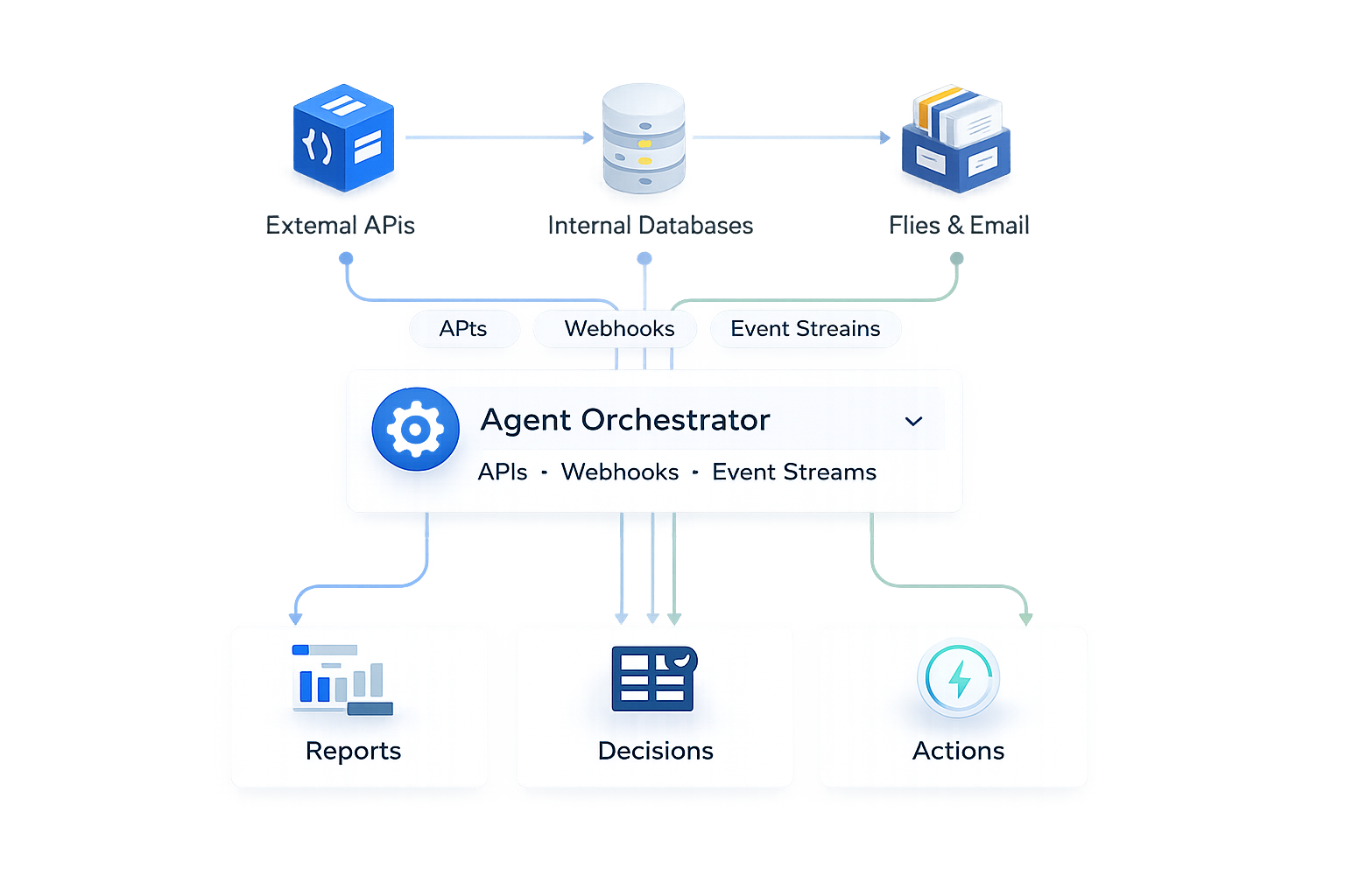 Agent Orchestrator - Real-time data flow diagram showing External APIs, Internal Databases, Files & Email connecting to Agent Orchestrator and outputting to Reports, Decisions, and Actions